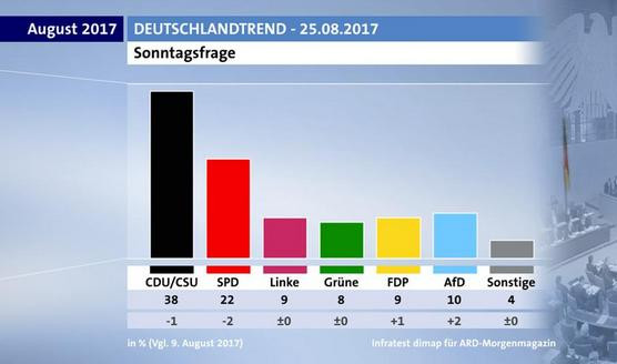 Εκλογές Γερμανία: Ανεβαίνει στις δημοσκοπήσεις το AfD